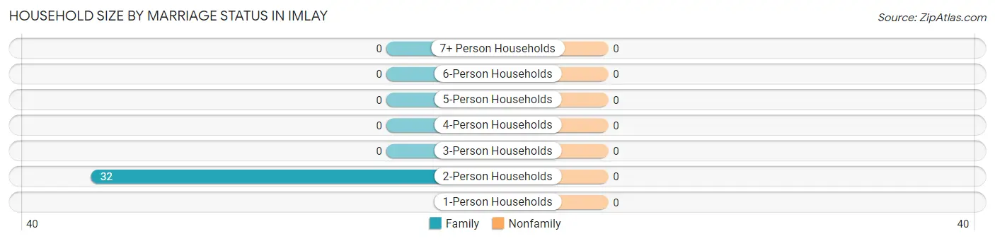 Household Size by Marriage Status in Imlay