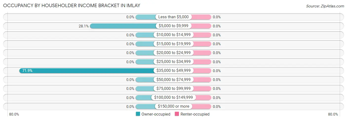 Occupancy by Householder Income Bracket in Imlay