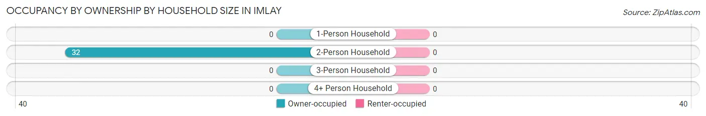 Occupancy by Ownership by Household Size in Imlay