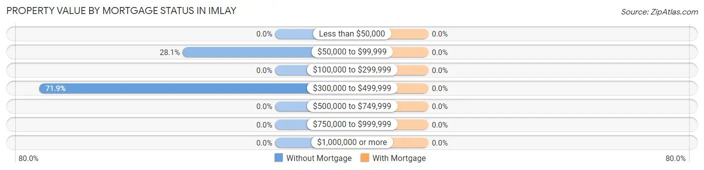 Property Value by Mortgage Status in Imlay