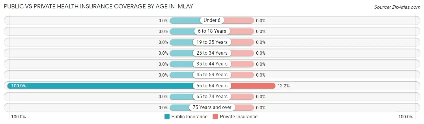 Public vs Private Health Insurance Coverage by Age in Imlay