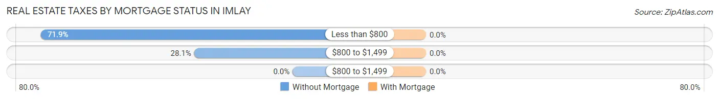 Real Estate Taxes by Mortgage Status in Imlay