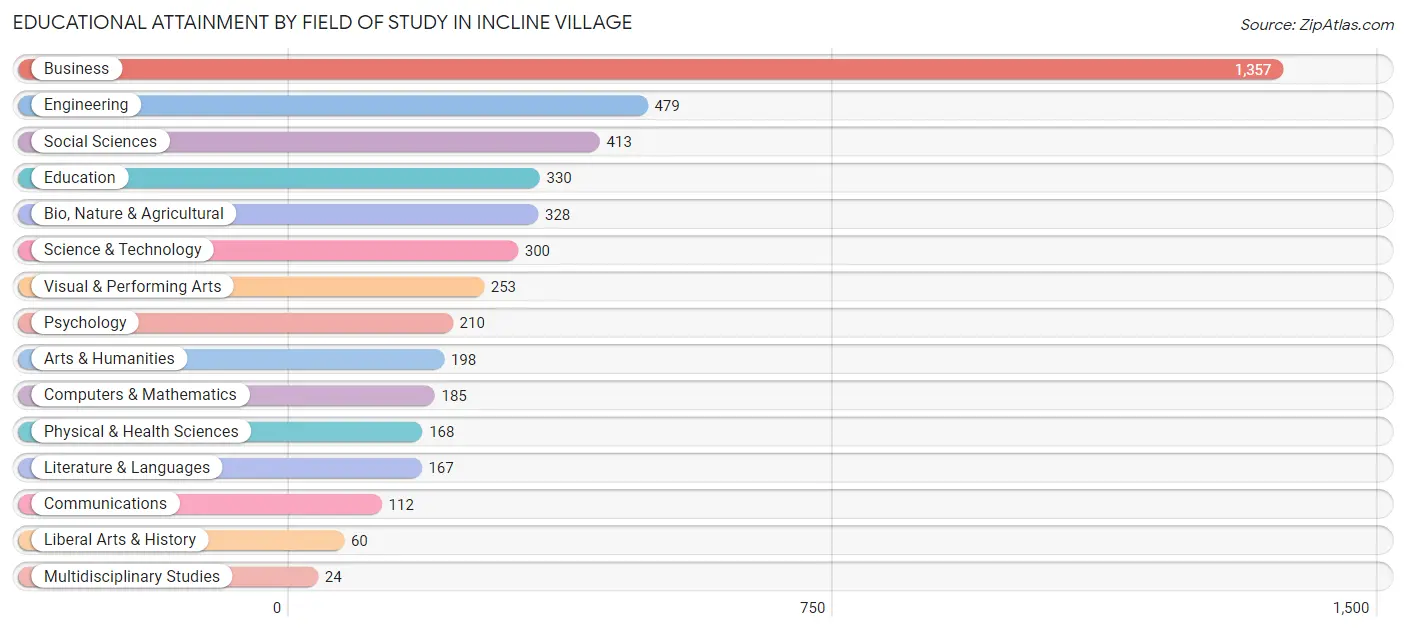 Educational Attainment by Field of Study in Incline Village