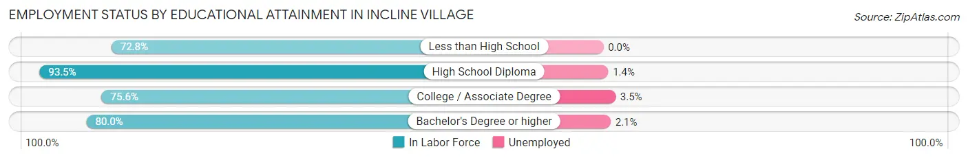 Employment Status by Educational Attainment in Incline Village