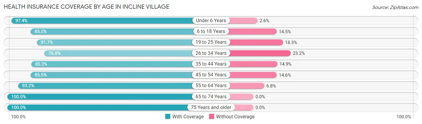 Health Insurance Coverage by Age in Incline Village