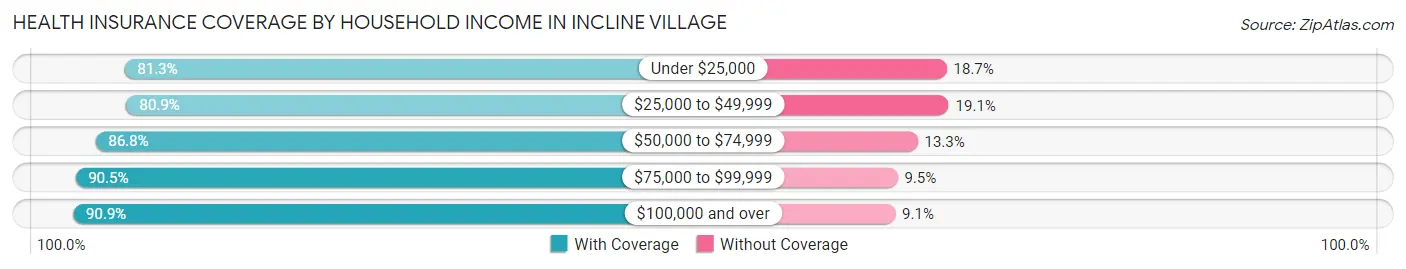 Health Insurance Coverage by Household Income in Incline Village