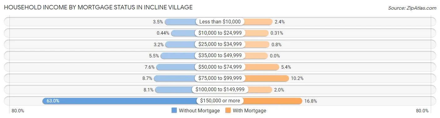 Household Income by Mortgage Status in Incline Village