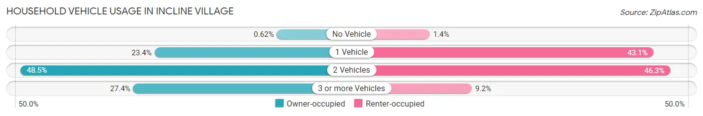 Household Vehicle Usage in Incline Village