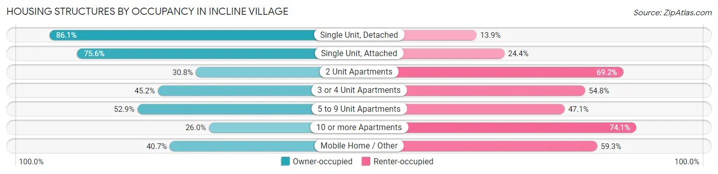 Housing Structures by Occupancy in Incline Village