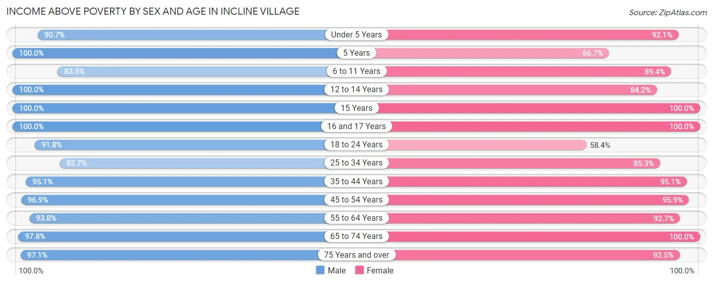 Income Above Poverty by Sex and Age in Incline Village