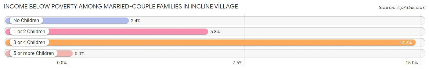 Income Below Poverty Among Married-Couple Families in Incline Village