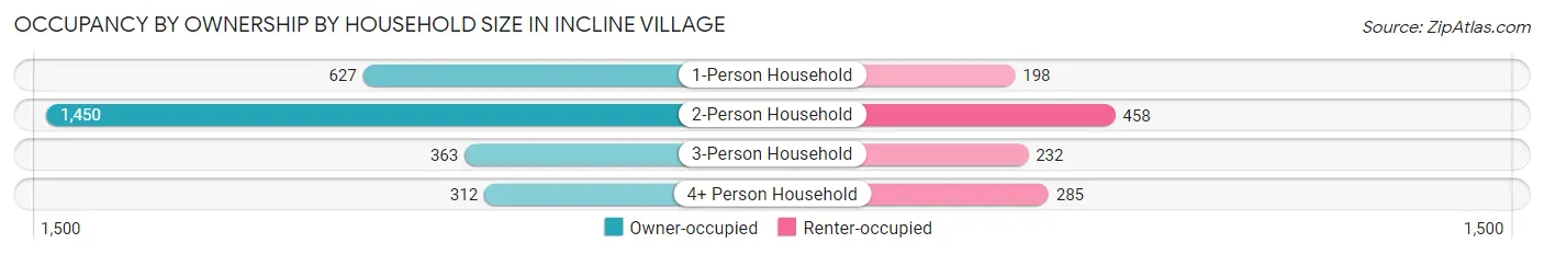 Occupancy by Ownership by Household Size in Incline Village