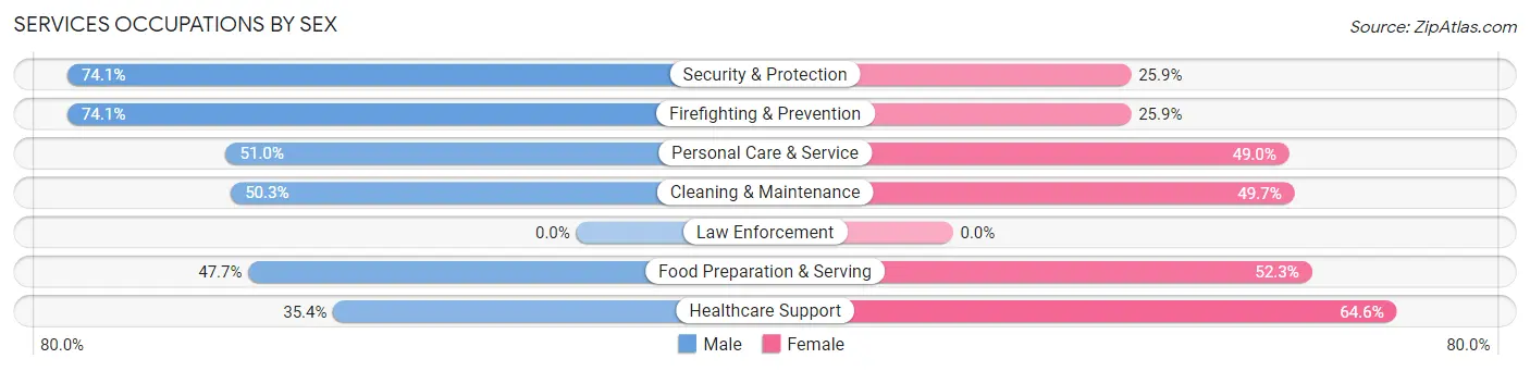 Services Occupations by Sex in Incline Village