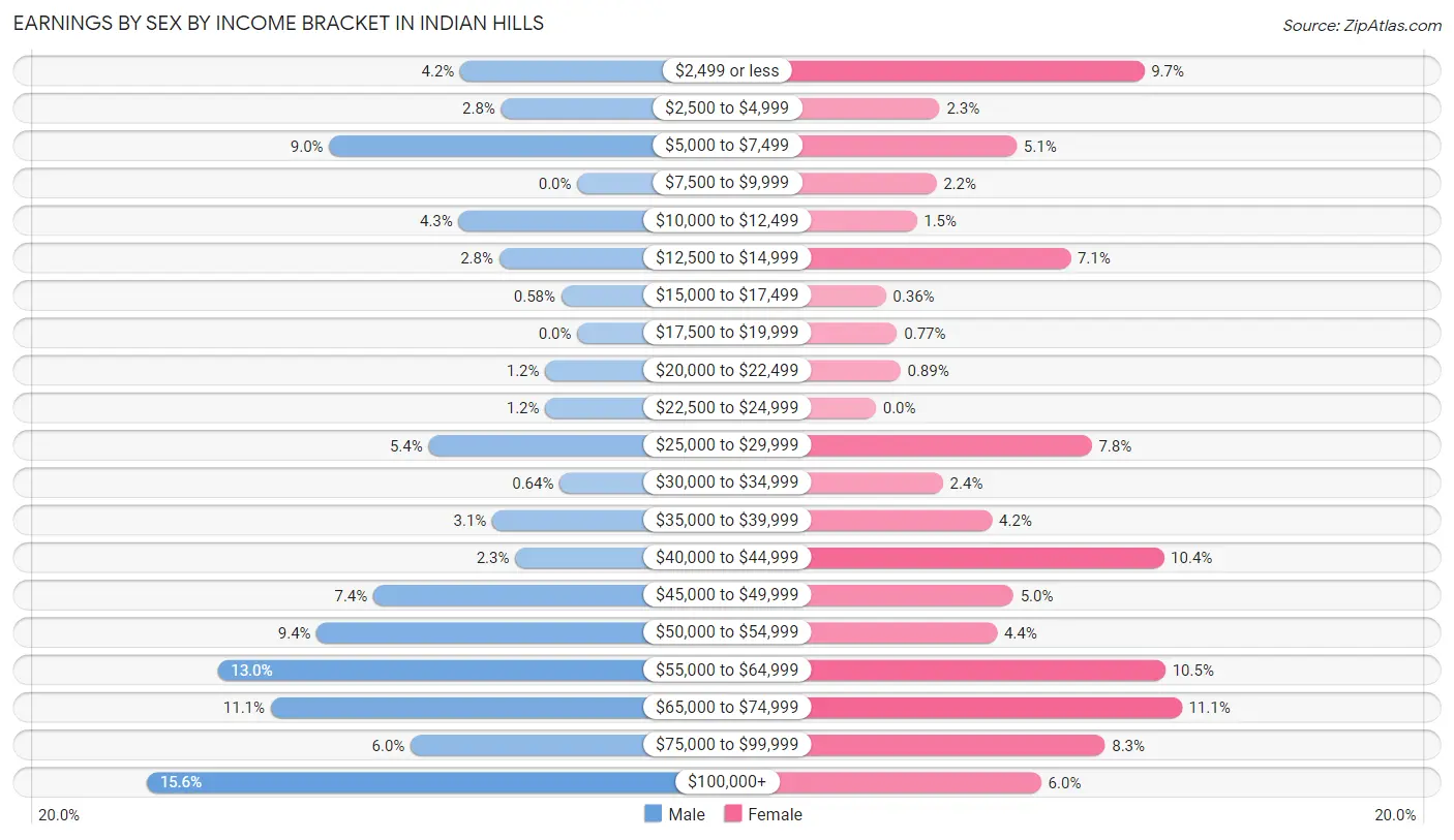 Earnings by Sex by Income Bracket in Indian Hills