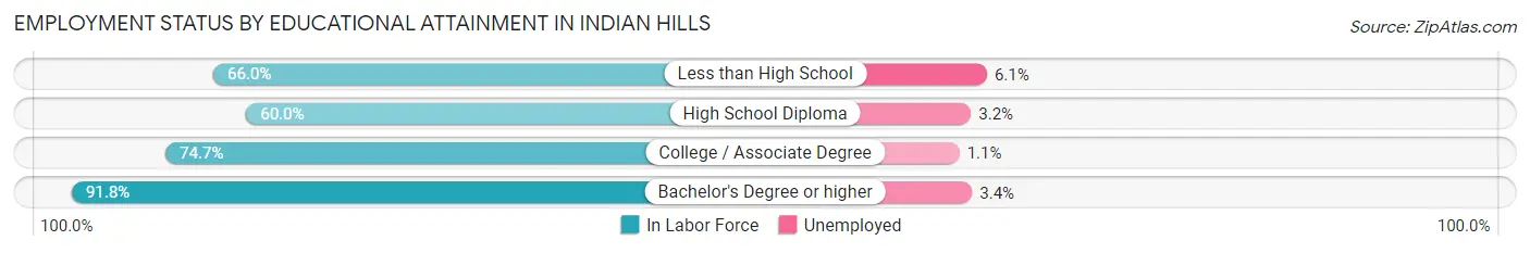 Employment Status by Educational Attainment in Indian Hills