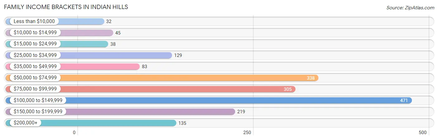 Family Income Brackets in Indian Hills