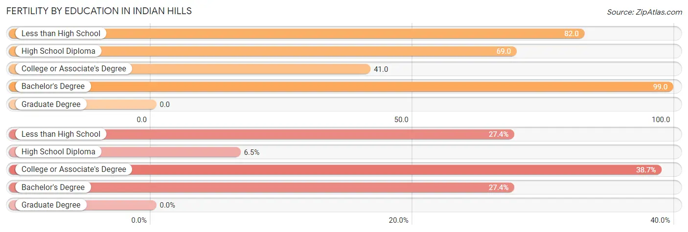 Female Fertility by Education Attainment in Indian Hills