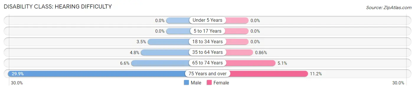 Disability in Indian Hills: <span>Hearing Difficulty</span>