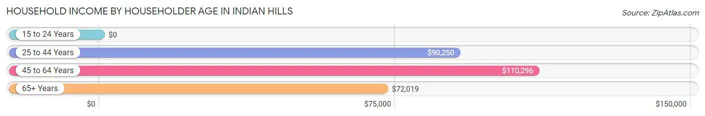 Household Income by Householder Age in Indian Hills