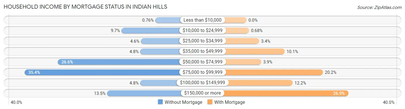 Household Income by Mortgage Status in Indian Hills