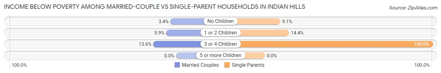 Income Below Poverty Among Married-Couple vs Single-Parent Households in Indian Hills