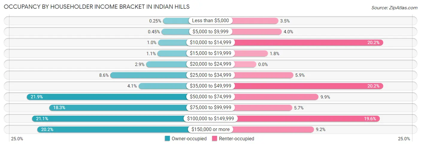 Occupancy by Householder Income Bracket in Indian Hills