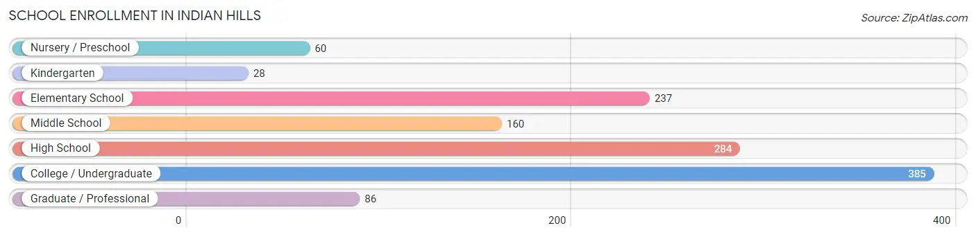 School Enrollment in Indian Hills