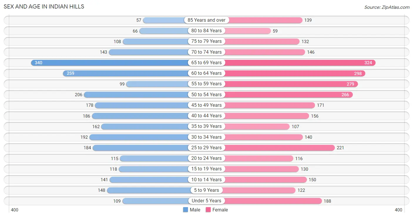 Sex and Age in Indian Hills