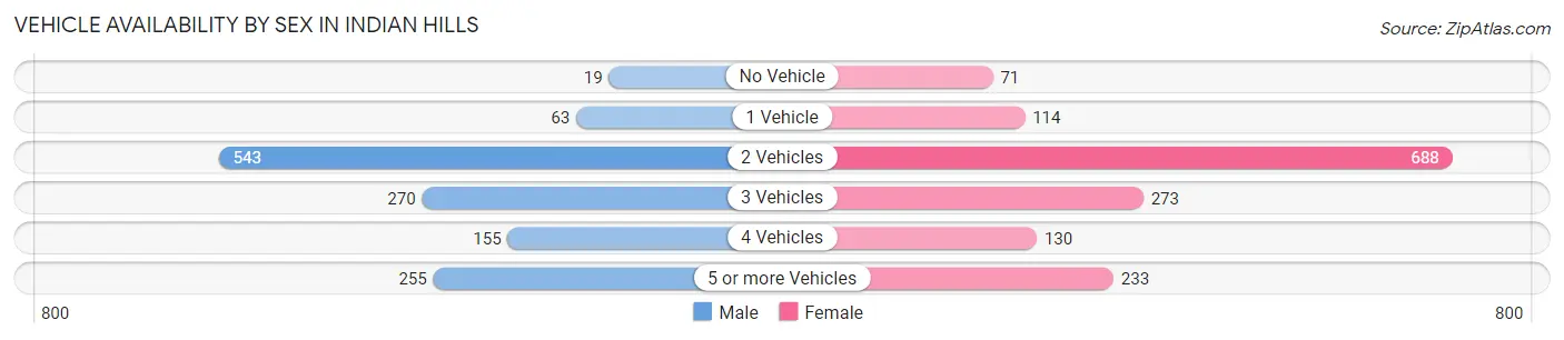 Vehicle Availability by Sex in Indian Hills