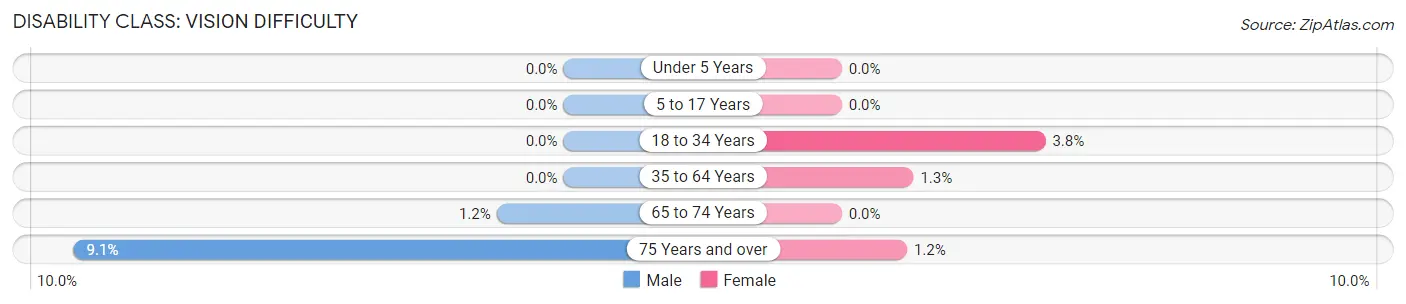 Disability in Indian Hills: <span>Vision Difficulty</span>