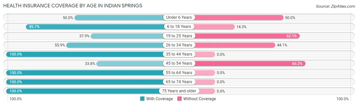 Health Insurance Coverage by Age in Indian Springs