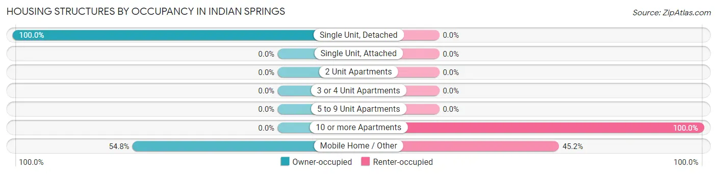 Housing Structures by Occupancy in Indian Springs