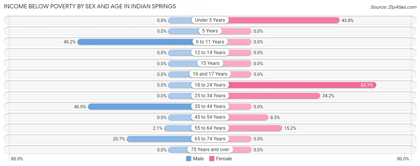 Income Below Poverty by Sex and Age in Indian Springs