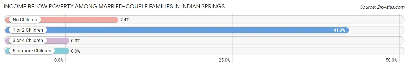 Income Below Poverty Among Married-Couple Families in Indian Springs
