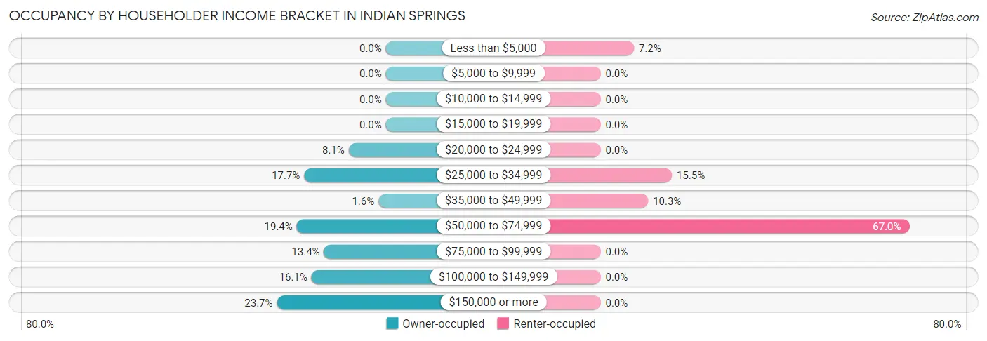 Occupancy by Householder Income Bracket in Indian Springs