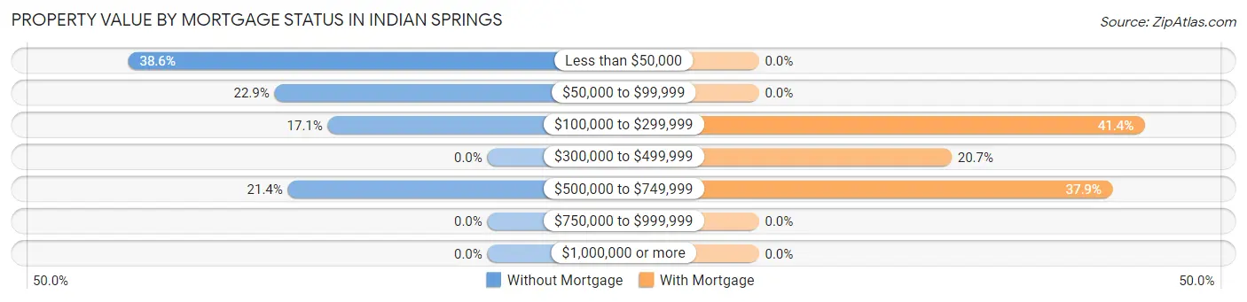 Property Value by Mortgage Status in Indian Springs