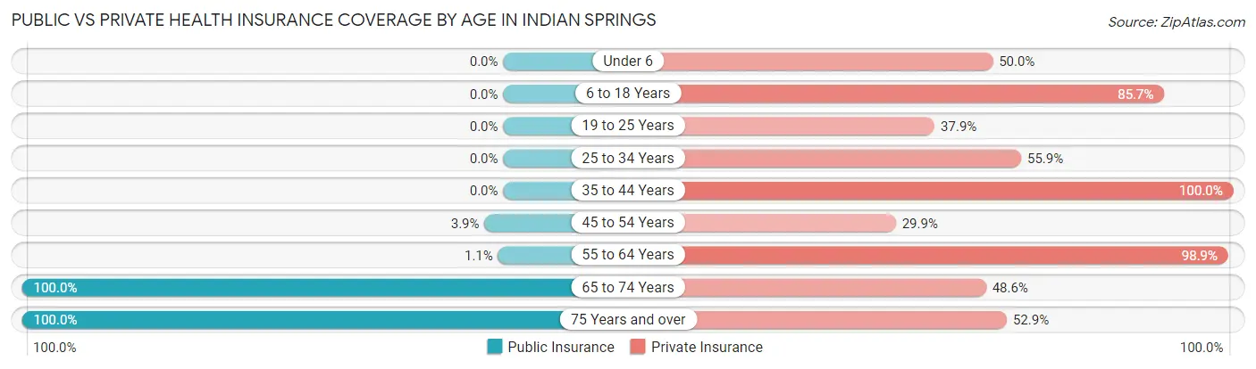 Public vs Private Health Insurance Coverage by Age in Indian Springs