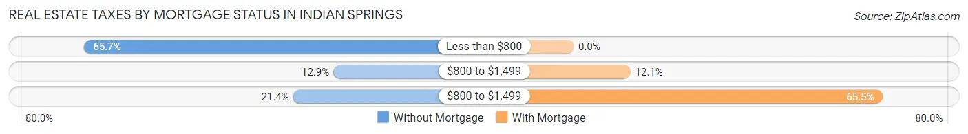 Real Estate Taxes by Mortgage Status in Indian Springs