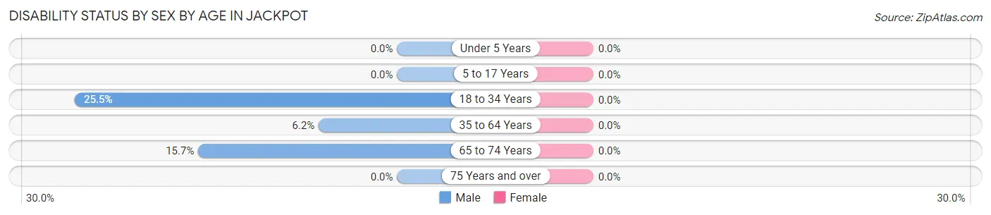 Disability Status by Sex by Age in Jackpot