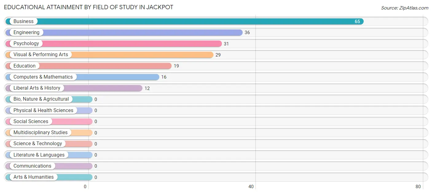 Educational Attainment by Field of Study in Jackpot