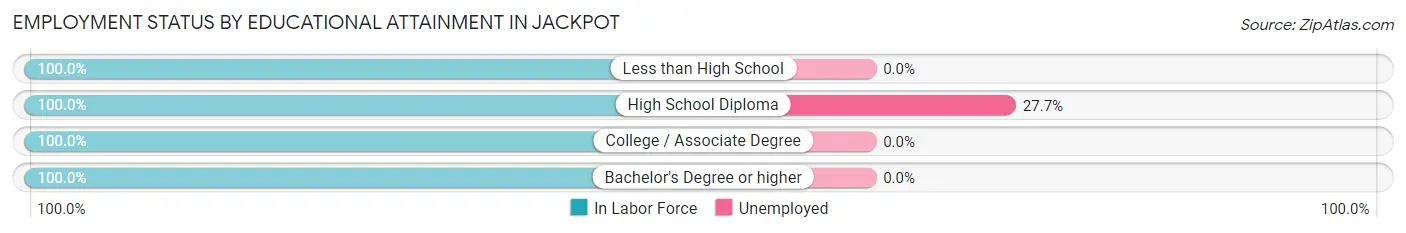 Employment Status by Educational Attainment in Jackpot