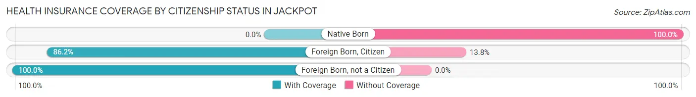 Health Insurance Coverage by Citizenship Status in Jackpot