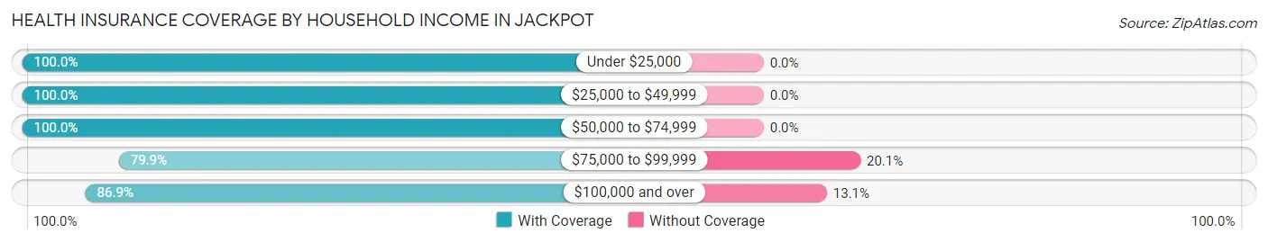 Health Insurance Coverage by Household Income in Jackpot