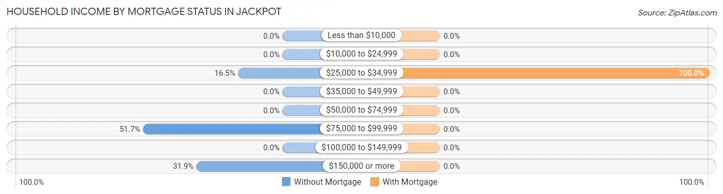 Household Income by Mortgage Status in Jackpot
