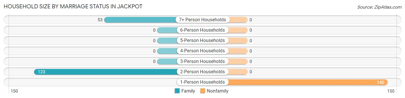Household Size by Marriage Status in Jackpot