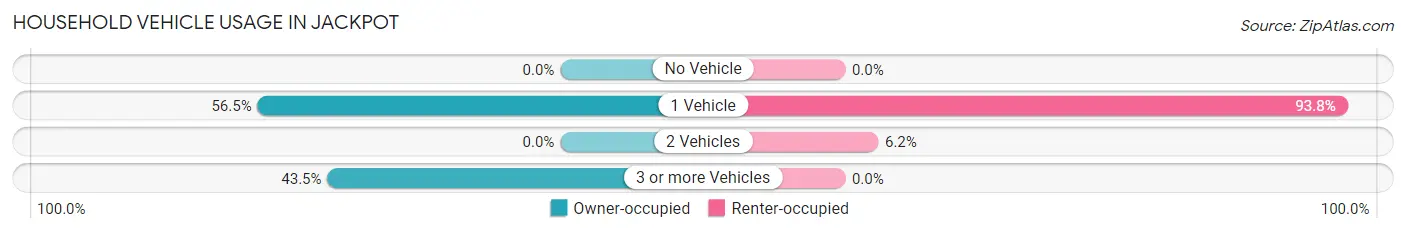 Household Vehicle Usage in Jackpot