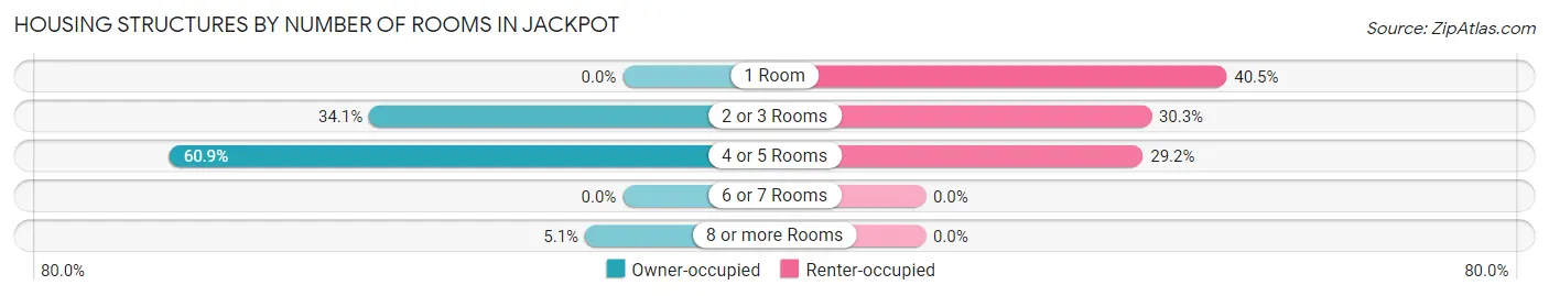 Housing Structures by Number of Rooms in Jackpot