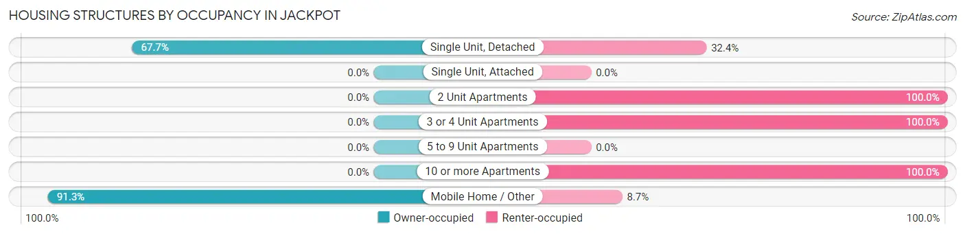 Housing Structures by Occupancy in Jackpot