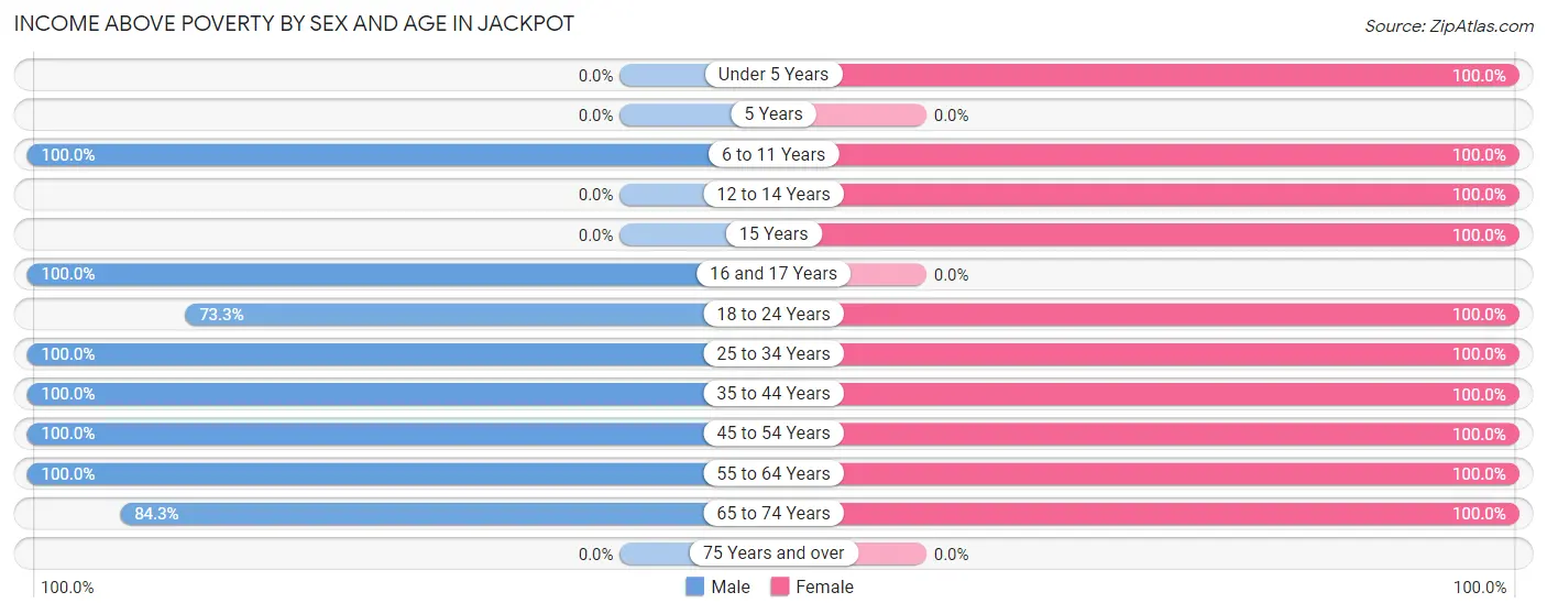 Income Above Poverty by Sex and Age in Jackpot