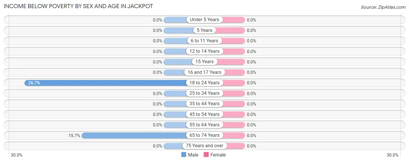 Income Below Poverty by Sex and Age in Jackpot